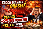 Stock Market Crash Today: Sensex Falls 2,500 Points, Nifty Near 23,000